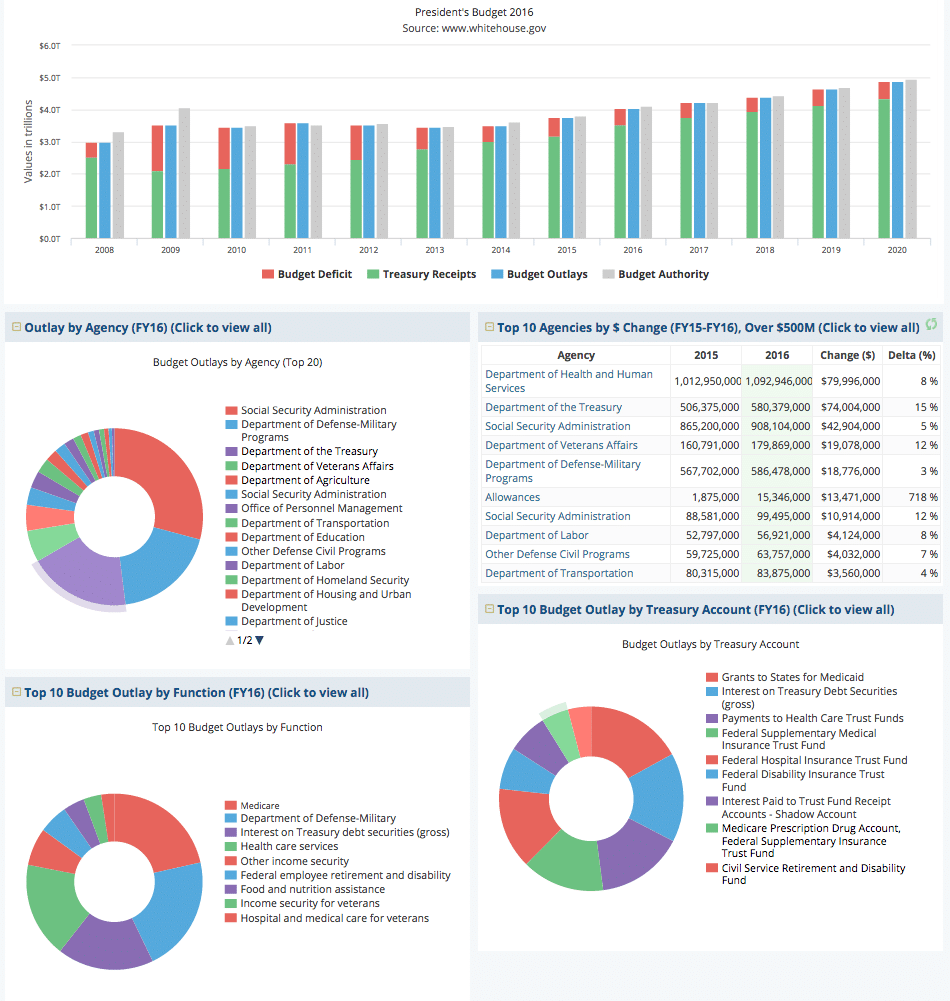 PresidentsBudget2016Infographic