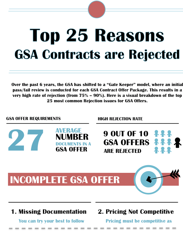 GSA Rejection