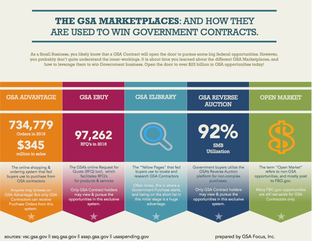 GSA Marketplaces