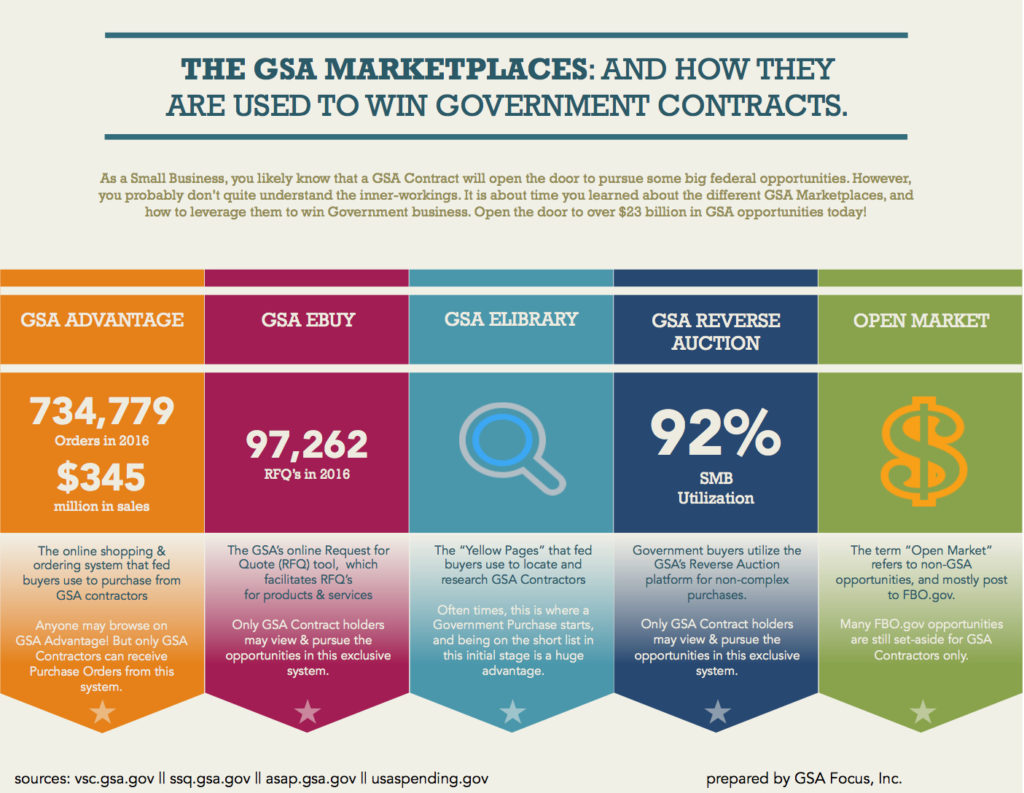 gsa market