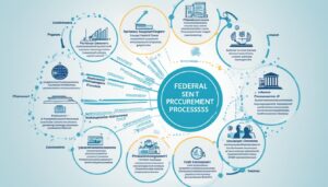 federal government procurement process